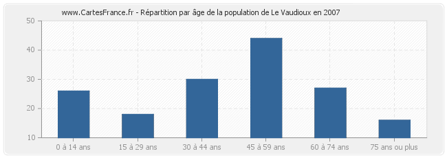 Répartition par âge de la population de Le Vaudioux en 2007